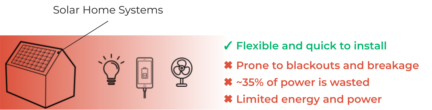 Solar home systems SHS