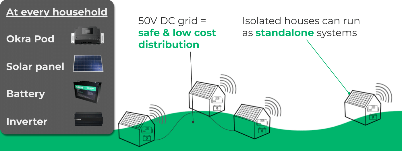 Solar home systems SHS