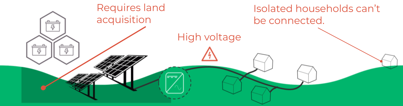 Solar home systems SHS