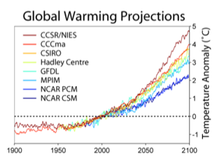 Global Warming Projections