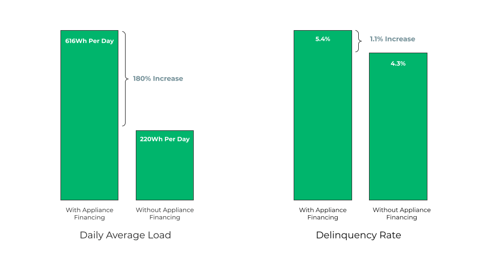 Load Growth Vs Delinquency Rate